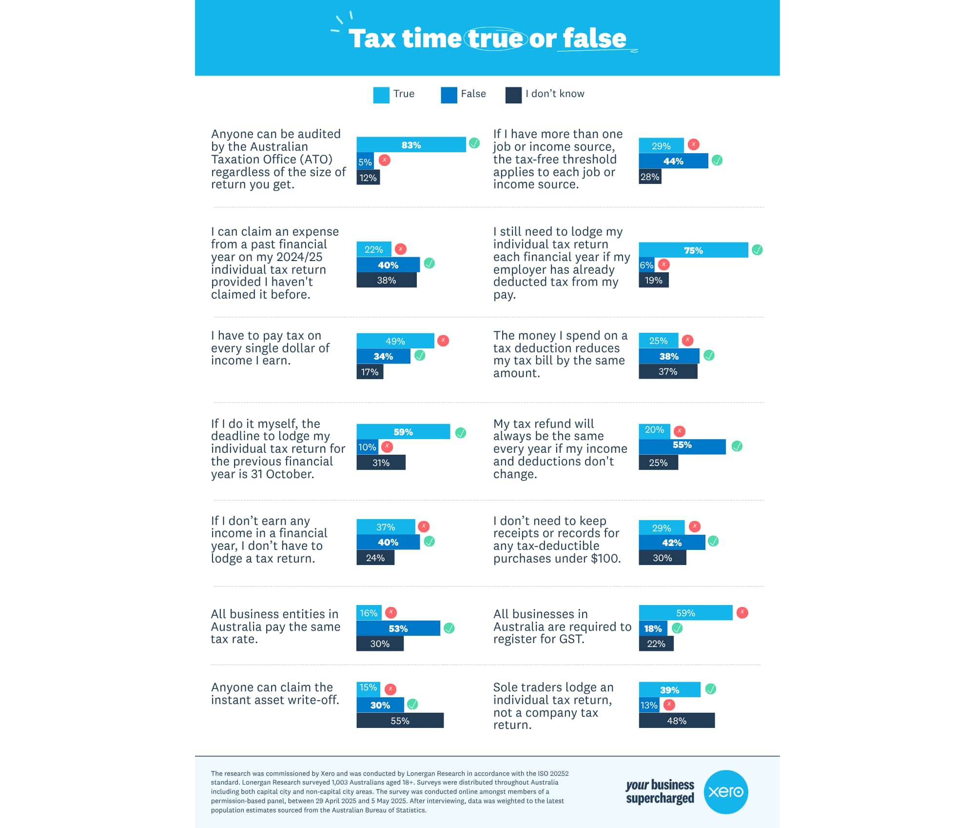 Tax time true or false charts showing Australians' answers to a series of tax questions in Xero research